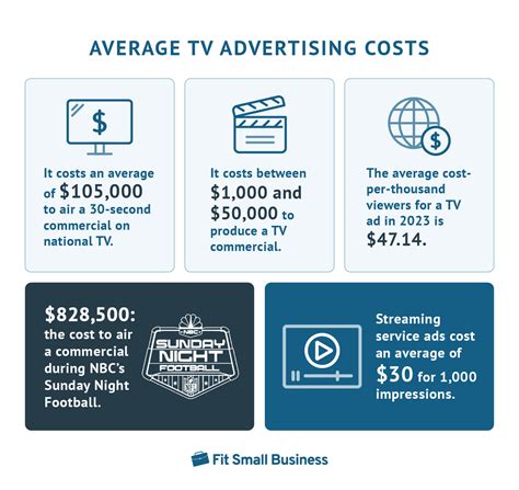 tv advertising cost